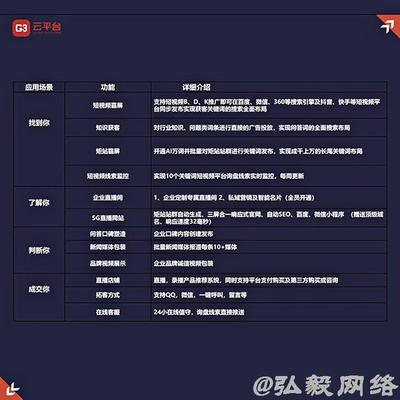 兰州全网推广、全域营销与G3云推广 弘毅网络的综合互联网解决方案